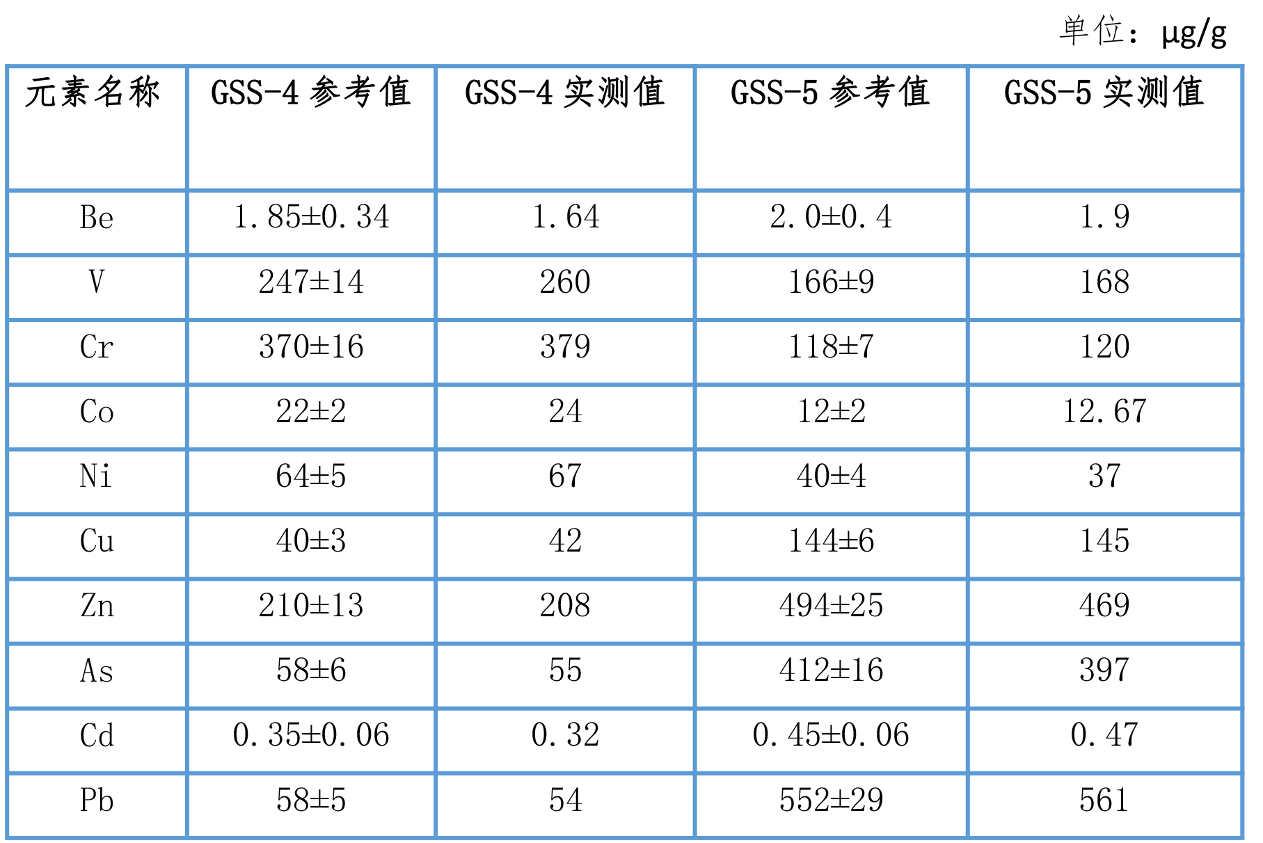 環(huán)境中水質(zhì)、土壤、大氣中的元素分析