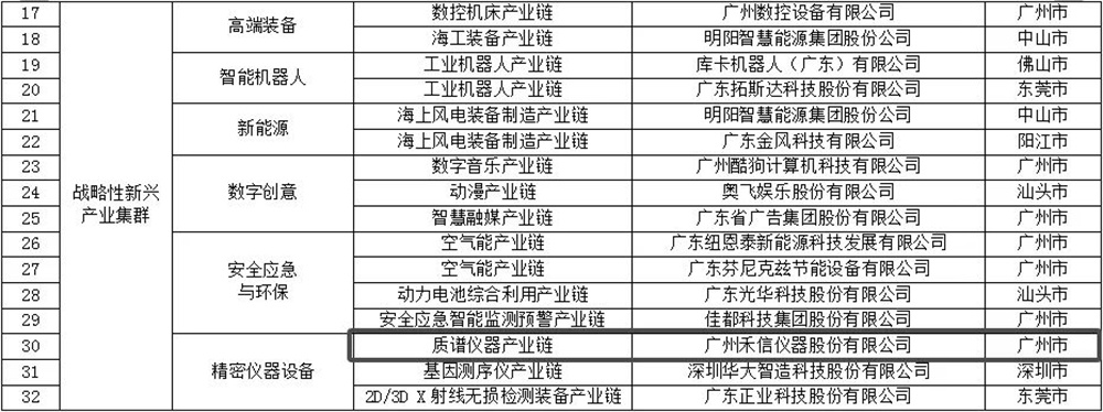 2022年廣東省戰(zhàn)略性產(chǎn)業(yè)集群重點(diǎn)產(chǎn)業(yè)鏈“鏈主”企業(yè)名單（第一批）