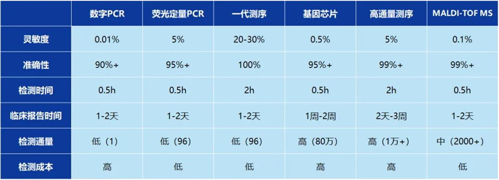 核酸質譜法基因檢測優(yōu)勢