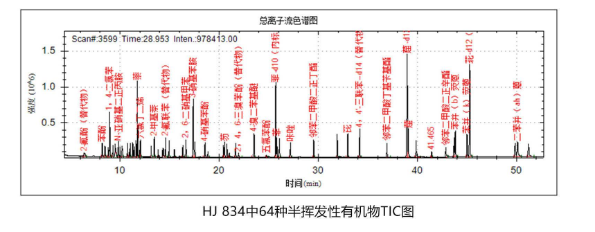 環(huán)境領(lǐng)域-水質(zhì)/土壤/沉積物/固廢中農(nóng)藥殘留、多環(huán)芳烴等有機(jī)物的測(cè)定